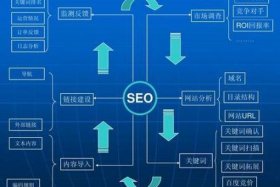 seo关键词布局方案、seo关键字的布局