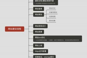 高端网站建设 - 高端网站建设程序设计