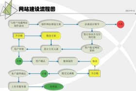 seo网站建设流程，seo网站建设是什么意思