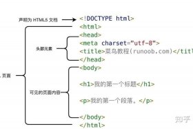 html基础知识、html简单页面代码