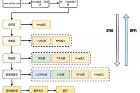 http请求的过程与原理 - 确认需求三个步骤