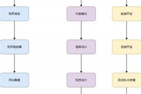 web个人网站怎么做、制作网页的流程步骤