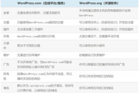 wordpress部署教程；wordpress的优点