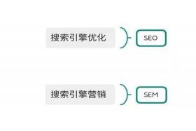 sem和seo的区别是，sem和seo区别和分别举例