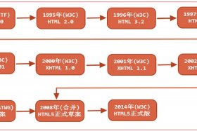 html轮播图效果代码 - 轮播图的发展历程