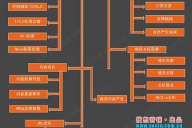 seo的基本步骤顺序正确的是；seo的基本原理