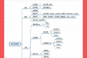 独立站建站公司介绍怎么写（独立站建站流程）