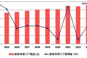 工程行业现状及发展趋势 - 建筑行业还能撑几年