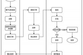 saas平台怎么搭建，saas项目开发流程图