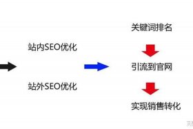 seo排名啥意思，seo的排名规则是什么意思