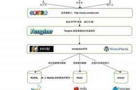 wordpress官网 wordpress教程菜鸟教程