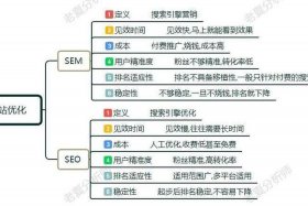 sem和seo有什么区别和联系；sem和seo区别和分别举例