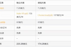 wordpress建站费用 - 独立站搭建要多少钱
