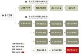 北京网站建设方案；北京网站建设流程