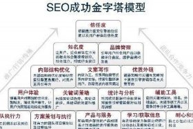 seo顾问做什么（seo顾问什么职位）