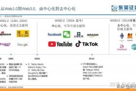 web3运营入门 - web3.0项目有哪些