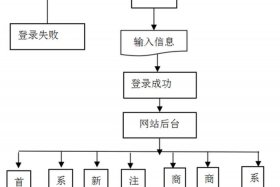 java成品网站免费，php免费网站