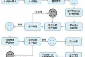 web网页制作的一般流程是什么 网页制作的流程不包括什么