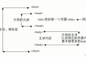 html零基础入门教程百度网盘 - HTML的组成部分