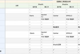 WordPress建站多少钱，shopify建站多少钱