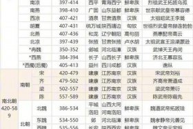 seo博客天骄、中国古代王朝按顺序整理一遍