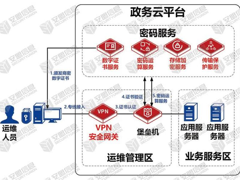 公有云安全 公有云安全架构设计