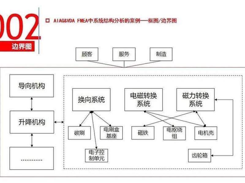 a+模板、dfmea模板 a+模板、dfmea模板