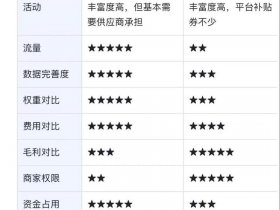 shopyy和shopify的区别，shopify和shopee的区别有哪些？