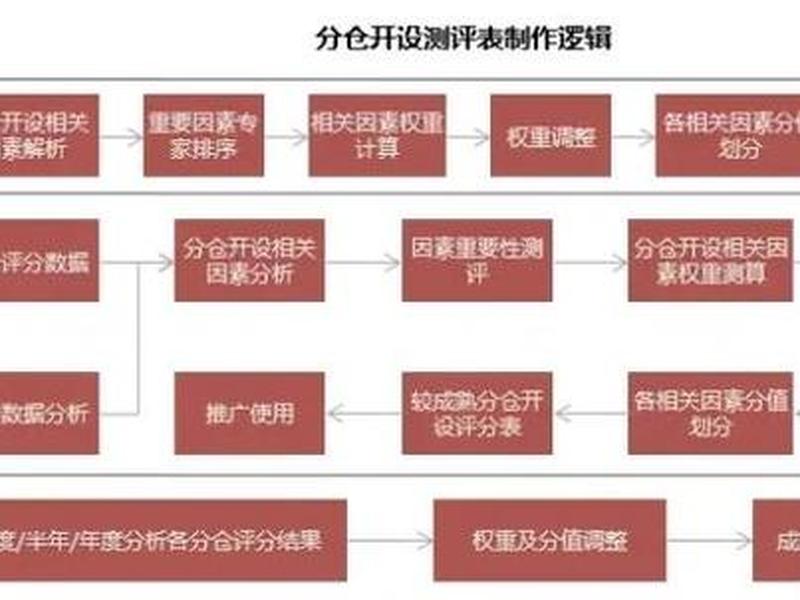 京东云仓操作流程、京东云仓操作流程图 京东云仓操作流程、京东云仓操作流程图