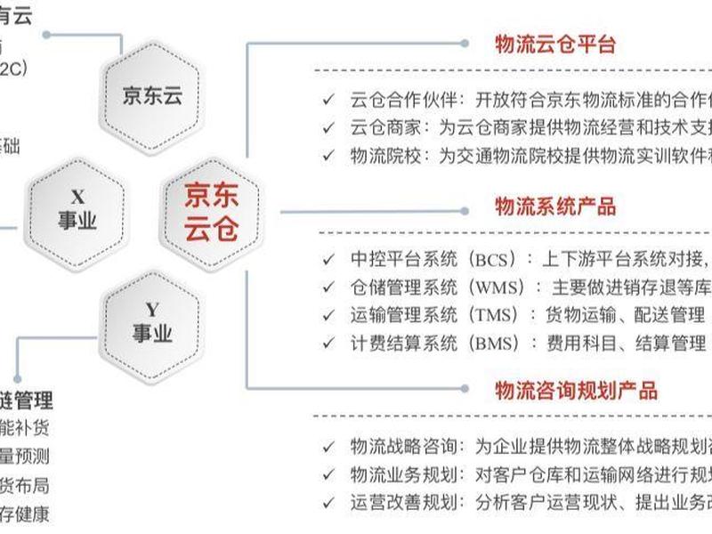 京东怎么建云仓；京东怎么建云仓快递