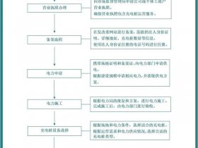 充电桩建站厂家筛选方法 充电桩建站厂家筛选方法是什么