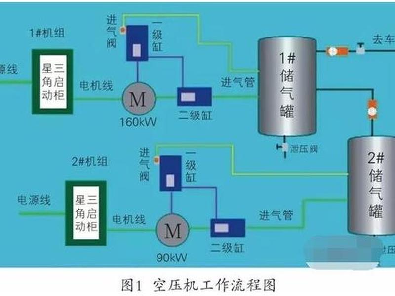 供气系统施工流程,工厂供气系统 供气系统施工流程,工厂供气系统