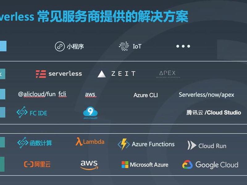 serverless解决方案 - serverless servicemesh