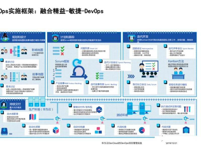 华为云模板制作 华为云 devcloud 项目模板 华为云模板制作 华为云 devcloud 项目模板