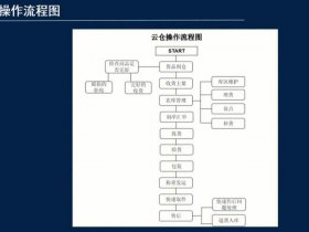 京东云仓操作流程、京东云仓操作流程图