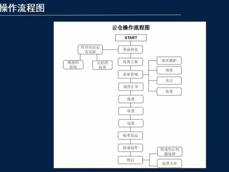京东云仓操作流程、京东云仓操作流程图 京东云仓操作流程、京东云仓操作流程图