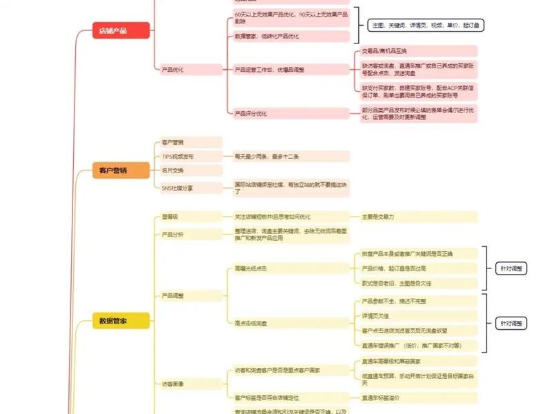 国际站运营教程 国际站运营流程 国际站运营教程 国际站运营流程