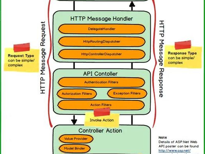 asp.net web教程（asp.net web api教程）