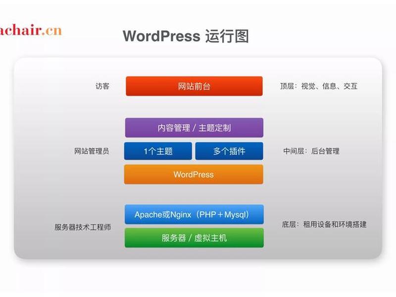 wordpress使用教程、wordpress使用教程案例 wordpress使用教程、wordpress使用教程案例