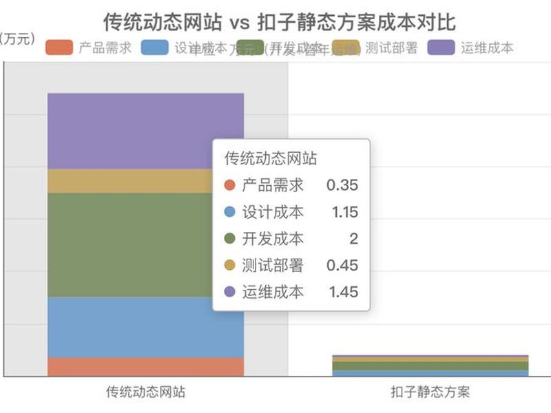 动态站点 静态站点和动态站点 动态站点 静态站点和动态站点