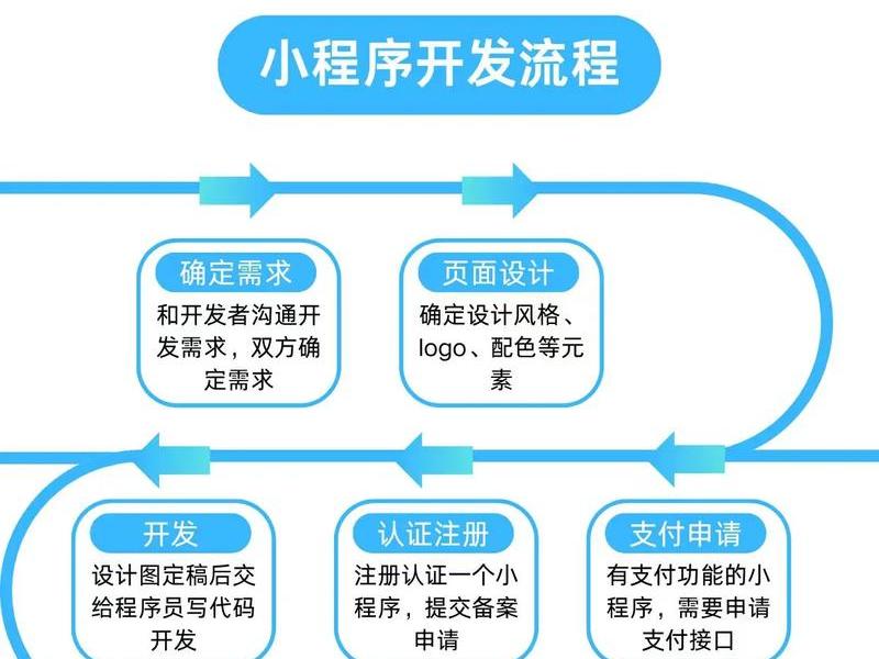 凡客商城小程序制作流程 凡客商城小程序制作流程是什么 凡客商城小程序制作流程 凡客商城小程序制作流程是什么