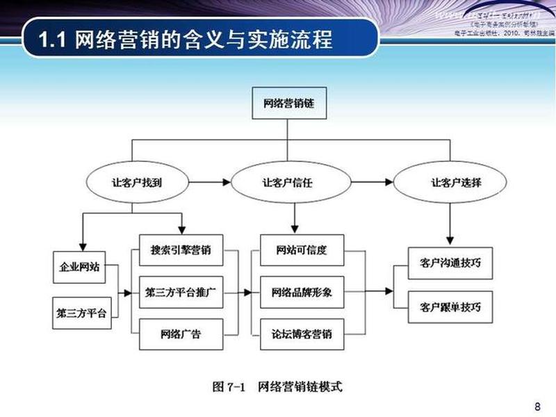 德阳专业网络营销模式（网络营销模式有哪些？）