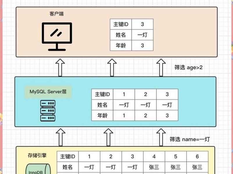 mysql建表、mysql建表时添加索引