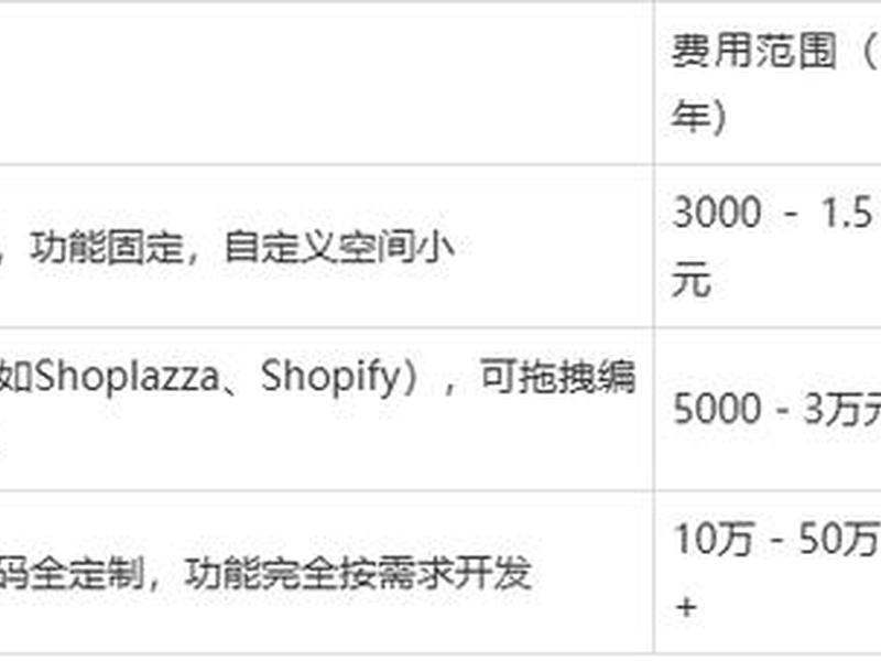 独立站搭建需要多少钱;独立站搭建需要多少钱费用 独立站搭建需要多少钱;独立站搭建需要多少钱费用
