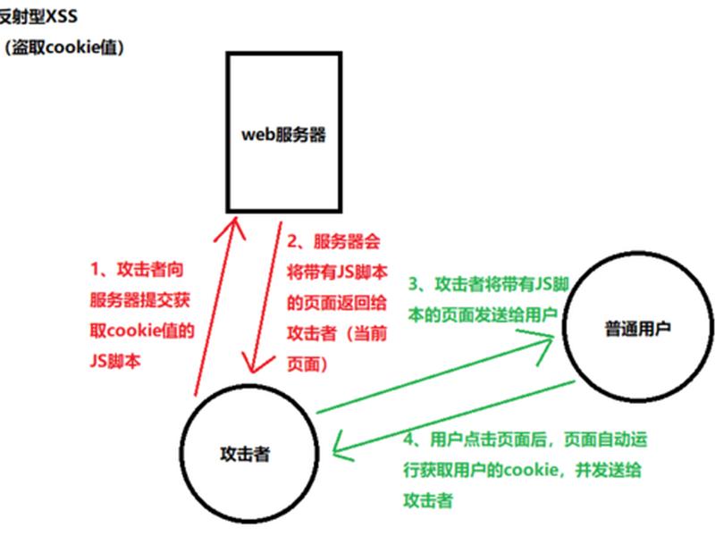 web跨站脚本 - 跨站脚本三种类型 web跨站脚本 - 跨站脚本三种类型