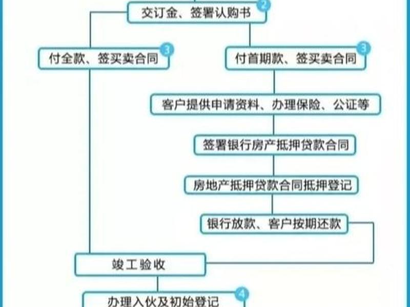 房产中介流程 - 房产中介业务流程 房产中介流程 - 房产中介业务流程