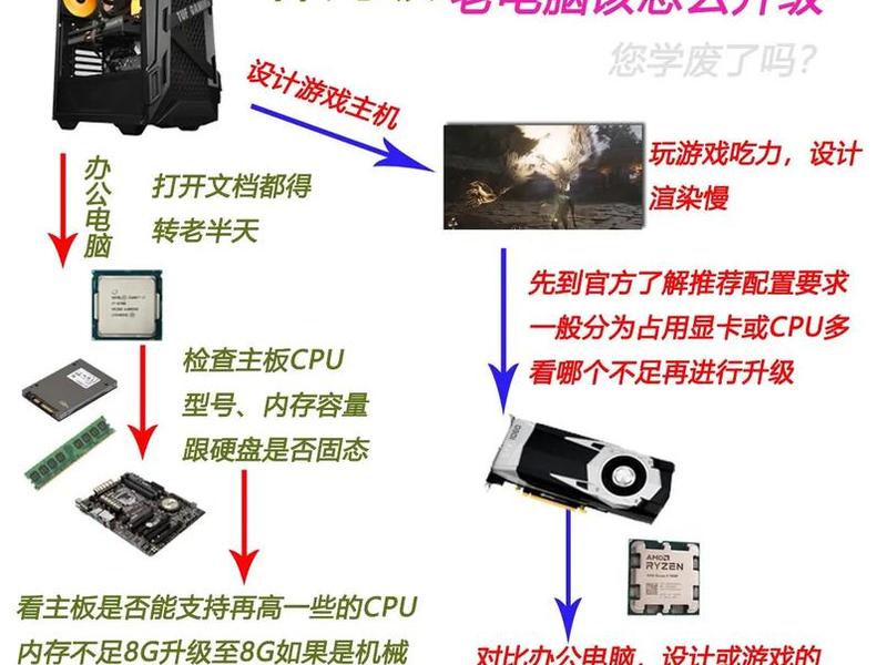 旧电脑升级装机教程；旧电脑升级装机教程视频