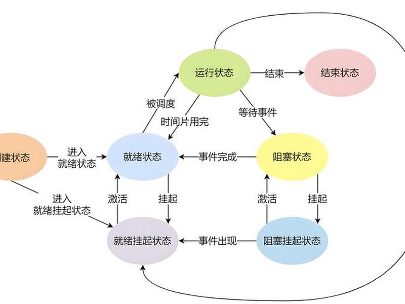 linux创建进程的步骤 linux创建进程的方式