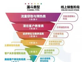 创业融资渠道，的销售渠道