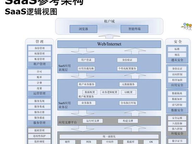 saas系统建站能做btob吗 saas建站是什么意思
